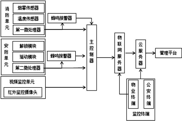 樓宇智能化系統(tǒng)監(jiān)控部分的架構(gòu)！
