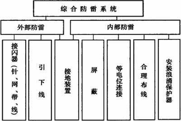 樓宇控制系統(tǒng)如何實現(xiàn)樓宇綜合防雷？